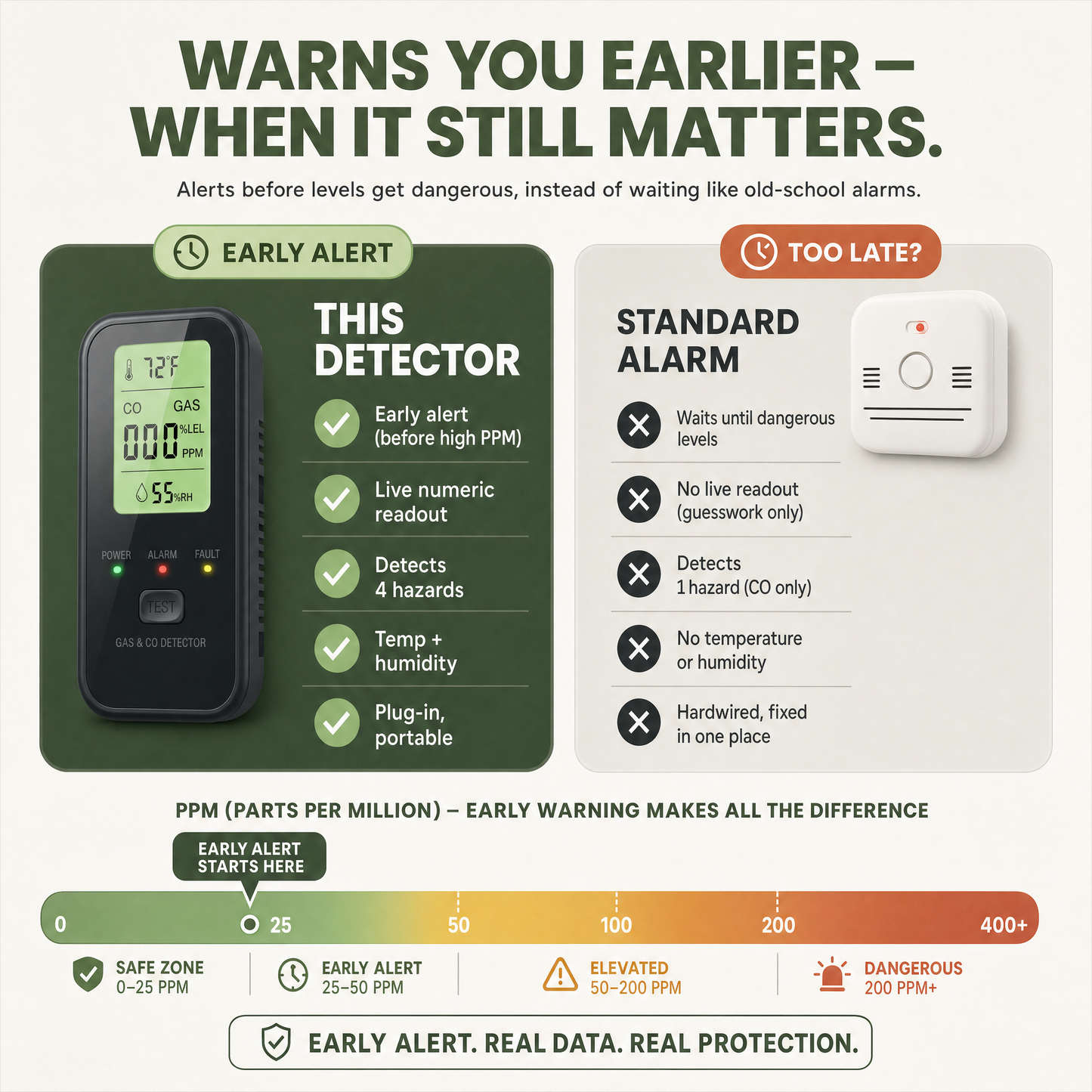 4 in 1 Plug-In Carbon Monoxide and Gas Leak Detector